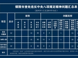 銅陵前10月查處違反中央八項規定精神問題52個 處理74人