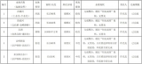 滁州市黑臭水體2020年上半年治理情況公布
