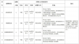 滁州兩所學(xué)校公開招聘 崗位發(fā)布