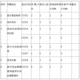 鳳陽縣部分單位公開招聘崗位有核減、取消