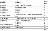 安徽科技學院2020年教學崗位招聘碩士研究生