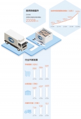 2020年市場規模有望達4698億元 冷鏈物流“熱”起來（大數據觀察·物流業轉型發展） 
