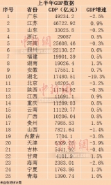 25省份公布經濟半年報 安徽等14省份GDP增長由負轉正