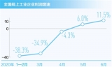 六月規上工業企業利潤實現兩位數增長 工業經濟回升向好 