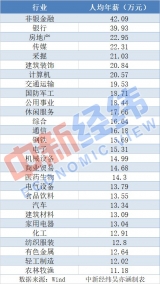 高考生怎么選專業(yè)，先看看A股這些高薪行業(yè)