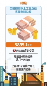 規上工業企業利潤總額連續3個月增長——銷售回暖帶動工業利潤增速逐月加快 