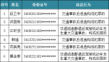 6人終生禁駕！這些運輸企業被點名！安慶交警持續開展
