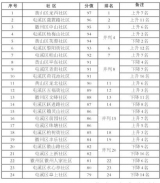 黃山市7月份城市社區(qū)“擂臺(tái)賽”排名情況通報(bào)