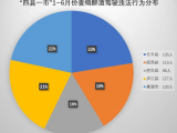 合肥發布2020年上半年酒駕地圖 看看哪個區酒駕醉駕人數最多？