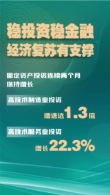 由負轉(zhuǎn)正！北京今年前三季度GDP同比增長0.1% 