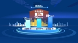 可裝滿約10萬輛重型卡車！“十三五”期間我國財政收入累計約88.6萬億元 