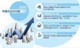 2020中國企業500強公布 千億級企業首次突破200家