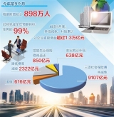 前三季度就業形勢好于預期 城鎮新增就業898萬人